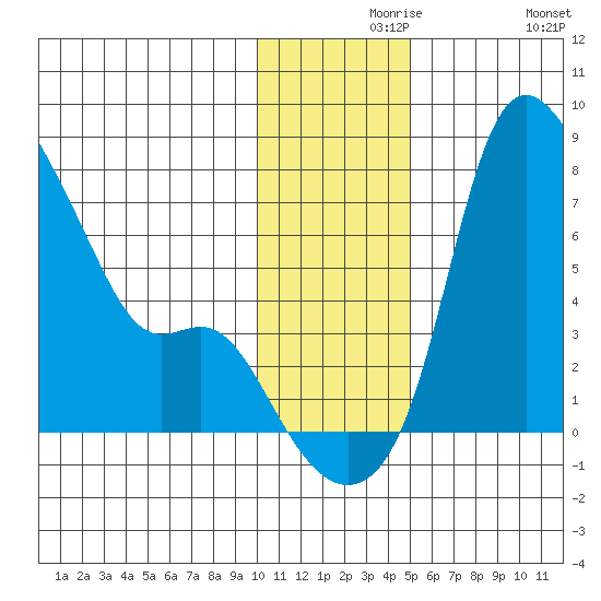 Estus Point tide chart for Monday, November 28, 2022