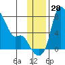 Estus Point tide chart for Monday, November 28, 2022