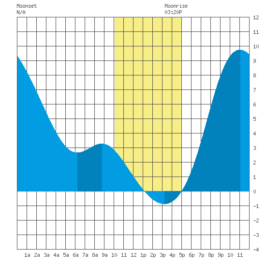 Estus Point tide chart for Tuesday, November 29, 2022