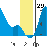 Estus Point tide chart for Tuesday, November 29, 2022
