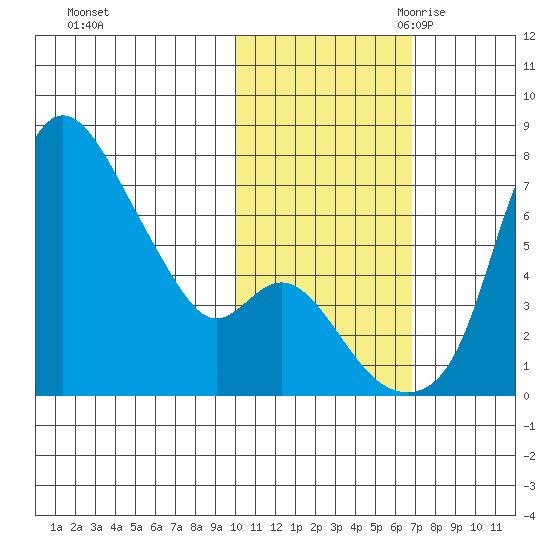 Estus Point tide chart for Wednesday, November 2, 2022