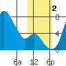 Estus Point tide chart for Wednesday, November 2, 2022