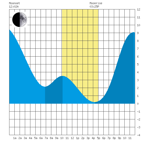 Estus Point tide chart for Wednesday, November 30, 2022