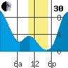 Estus Point tide chart for Wednesday, November 30, 2022