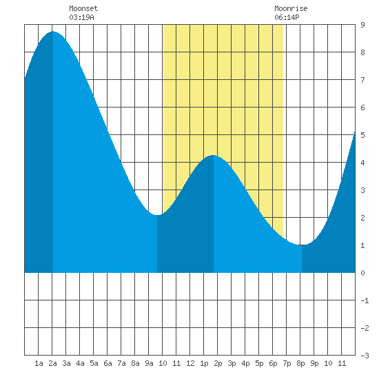 Estus Point tide chart for Thursday, November 3, 2022