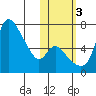Estus Point tide chart for Thursday, November 3, 2022