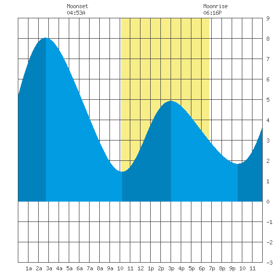 Estus Point tide chart for Friday, November 4, 2022