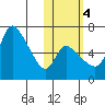 Estus Point tide chart for Friday, November 4, 2022
