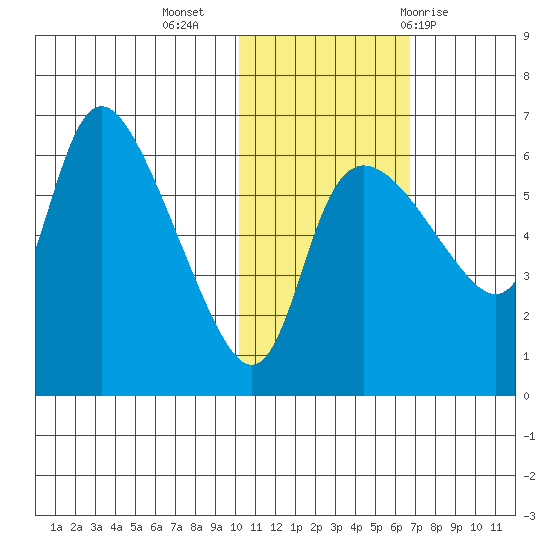 Estus Point tide chart for Saturday, November 5, 2022
