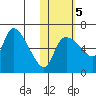 Estus Point tide chart for Saturday, November 5, 2022
