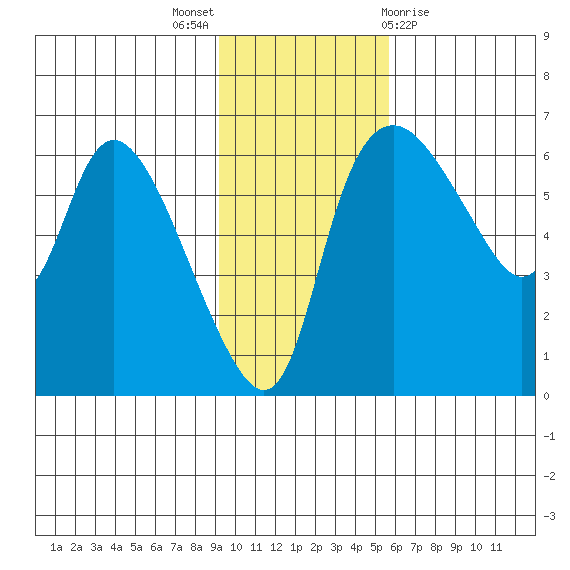 Estus Point tide chart for Sunday, November 6, 2022
