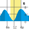 Estus Point tide chart for Sunday, November 6, 2022