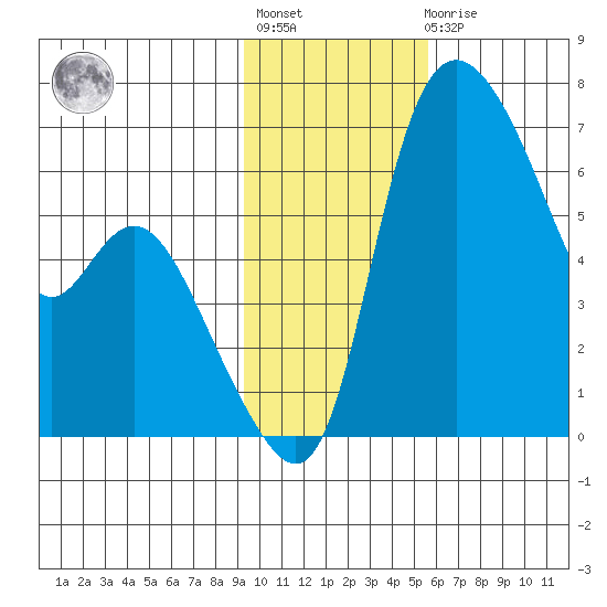 Estus Point tide chart for Tuesday, November 8, 2022