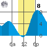 Estus Point tide chart for Tuesday, November 8, 2022