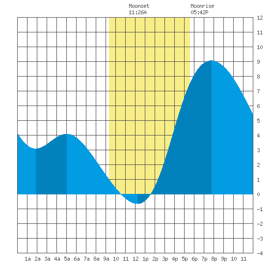 Estus Point tide chart for Wednesday, November 9, 2022