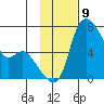 Estus Point tide chart for Wednesday, November 9, 2022