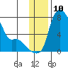 Estus Point tide chart for Saturday, December 10, 2022