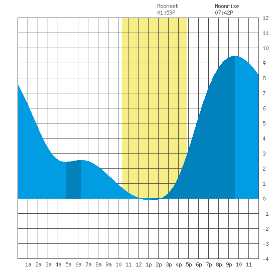 Estus Point tide chart for Sunday, December 11, 2022