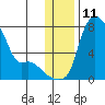 Estus Point tide chart for Sunday, December 11, 2022