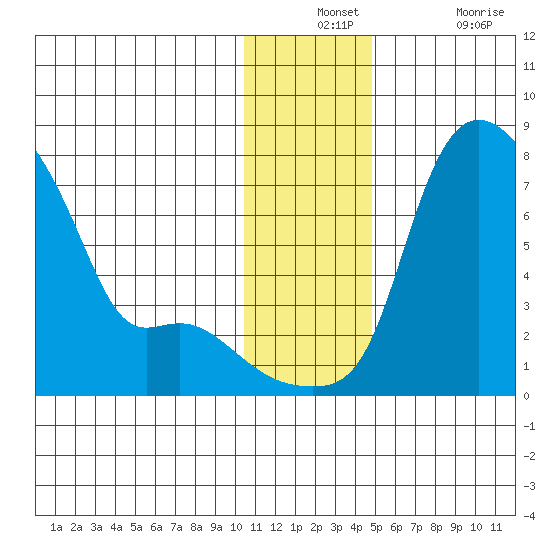 Estus Point tide chart for Monday, December 12, 2022