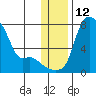 Estus Point tide chart for Monday, December 12, 2022