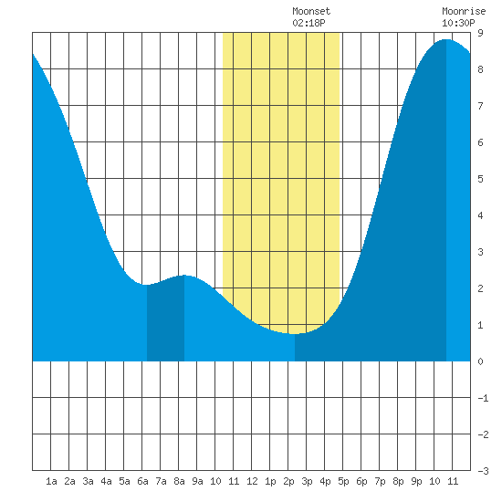 Estus Point tide chart for Tuesday, December 13, 2022