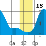 Estus Point tide chart for Tuesday, December 13, 2022