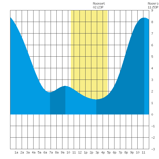 Estus Point tide chart for Wednesday, December 14, 2022