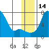 Estus Point tide chart for Wednesday, December 14, 2022