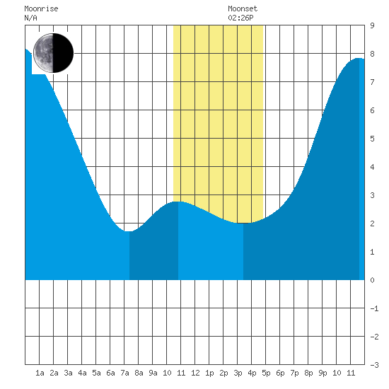 Estus Point tide chart for Thursday, December 15, 2022