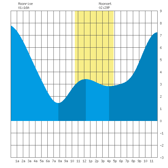 Estus Point tide chart for Friday, December 16, 2022