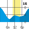 Estus Point tide chart for Friday, December 16, 2022