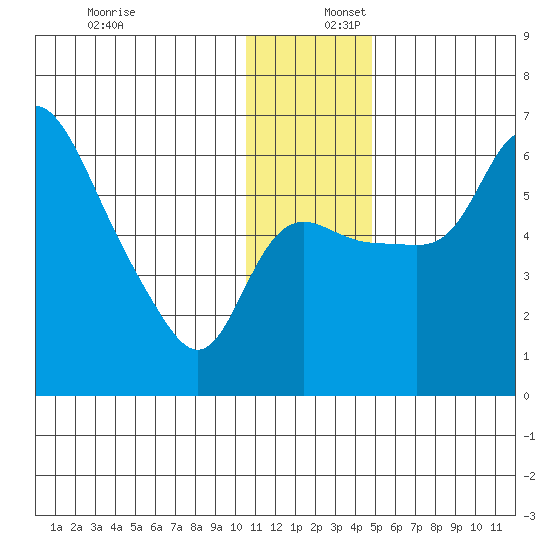 Estus Point tide chart for Saturday, December 17, 2022