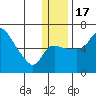 Estus Point tide chart for Saturday, December 17, 2022