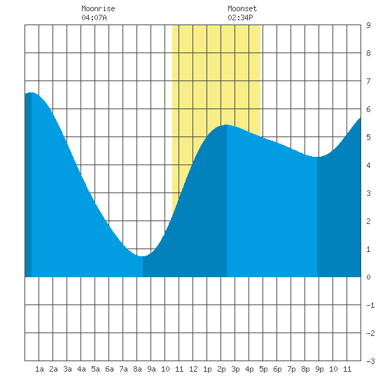 Estus Point tide chart for Sunday, December 18, 2022
