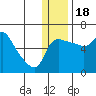 Estus Point tide chart for Sunday, December 18, 2022