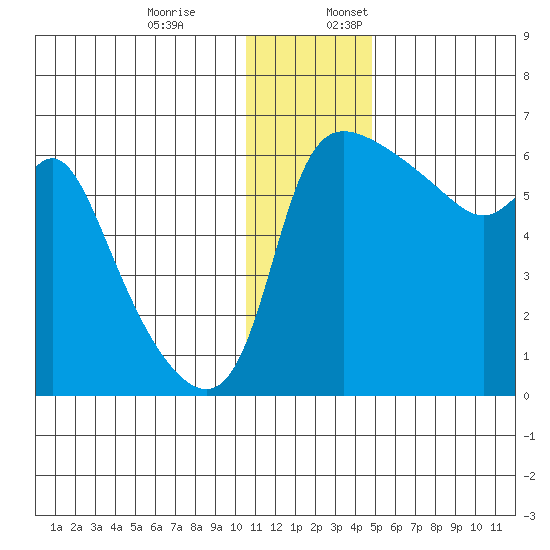 Estus Point tide chart for Monday, December 19, 2022