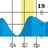 Estus Point tide chart for Monday, December 19, 2022