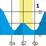 Estus Point tide chart for Thursday, December 1, 2022