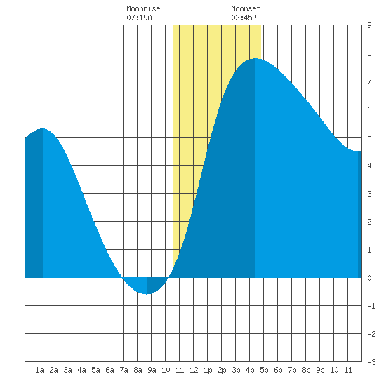 Estus Point tide chart for Tuesday, December 20, 2022