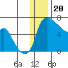 Estus Point tide chart for Tuesday, December 20, 2022
