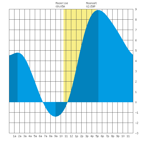 Estus Point tide chart for Wednesday, December 21, 2022