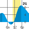 Estus Point tide chart for Wednesday, December 21, 2022