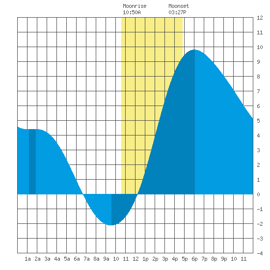 Estus Point tide chart for Thursday, December 22, 2022