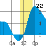 Estus Point tide chart for Thursday, December 22, 2022