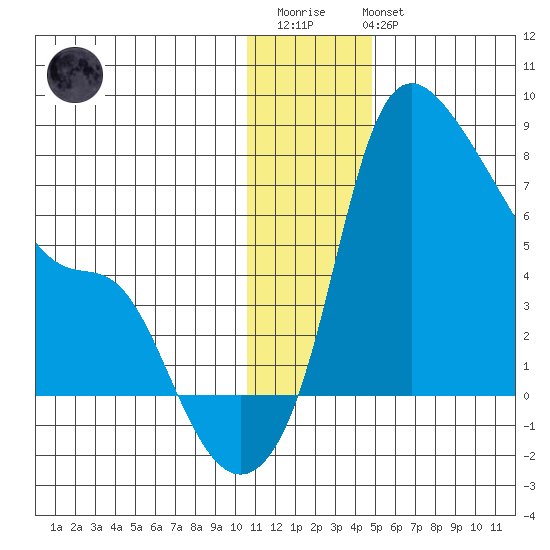 Estus Point tide chart for Friday, December 23, 2022
