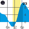 Estus Point tide chart for Friday, December 23, 2022