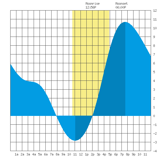 Estus Point tide chart for Saturday, December 24, 2022