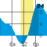 Estus Point tide chart for Saturday, December 24, 2022