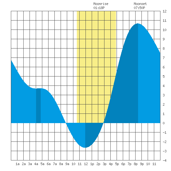 Estus Point tide chart for Sunday, December 25, 2022